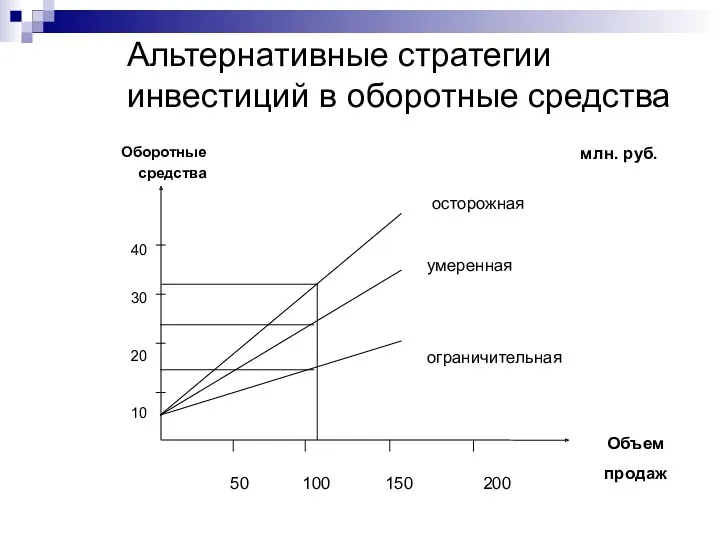 Альтернативные стратегии инвестиций в оборотные средства