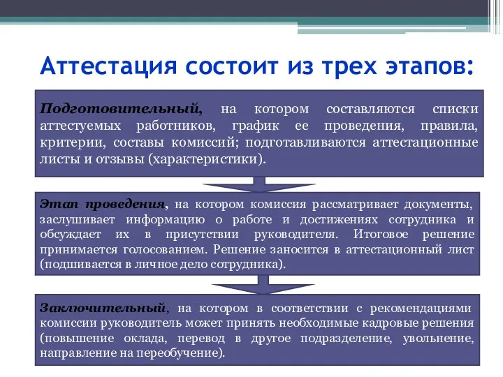 Аттестация состоит из трех этапов: Подготовительный, на котором составляются списки