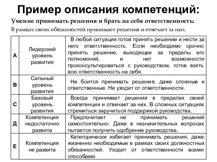 Пример описания компетенций: Умение принимать решения и брать на себя