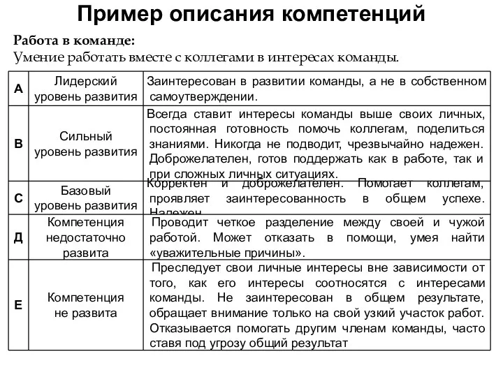 Пример описания компетенций Работа в команде: Умение работать вместе с коллегами в интересах команды.