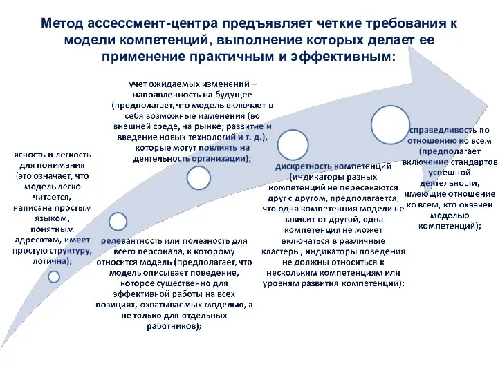 Метод ассессмент-центра предъявляет четкие требования к модели компетенций, выполнение которых делает ее применение практичным и эффективным: