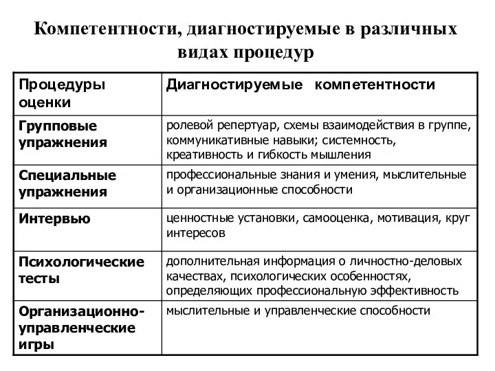 Компетентности, диагностируемые в различных видах процедур