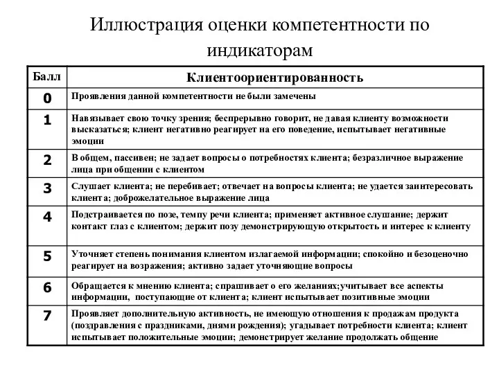 Иллюстрация оценки компетентности по индикаторам