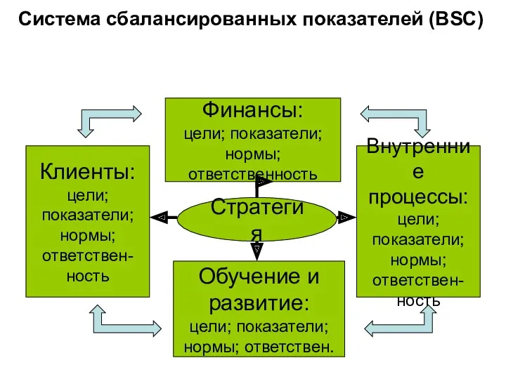 Система сбалансированных показателей (BSC) Стратегия Финансы: цели; показатели; нормы; ответственность