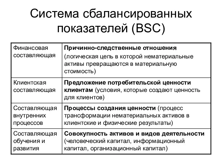 Система сбалансированных показателей (BSC)