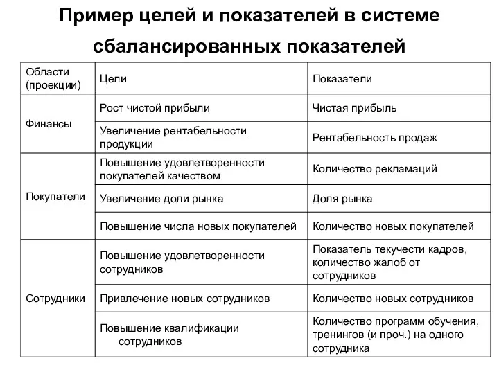 Пример целей и показателей в системе сбалансированных показателей