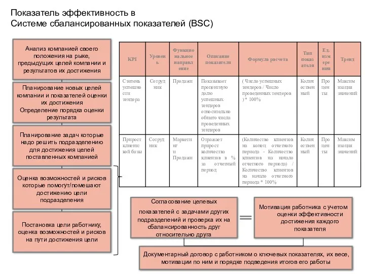 Показатель эффективность в Системе сбалансированных показателей (BSC) Анализ компанией своего