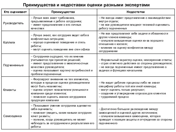 Преимущества и недоставки оценки разными экспертами