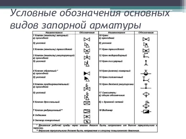 Условные обозначения основных видов запорной арматуры