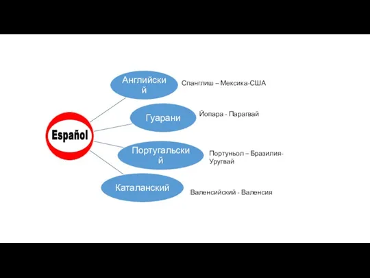 Спанглиш – Мексика-США Йопара - Парагвай Портуньол – Бразилия-Уругвай Валенсийский - Валенсия