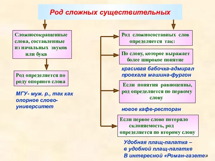 Род сложных существительных Сложносокращенные слова, составленные из начальных звуков или