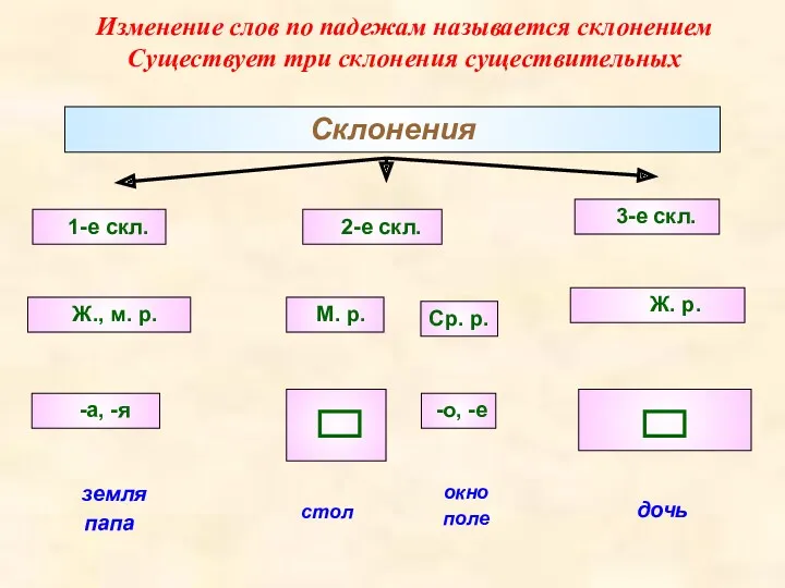 Изменение слов по падежам называется склонением Существует три склонения существительных Склонения