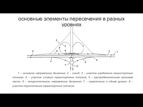 основные элементы пересечения в разных уровнях 1 – основное направление