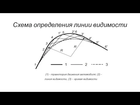 Схема определения линии видимости (1) - траектория движения автомобиля; (2)