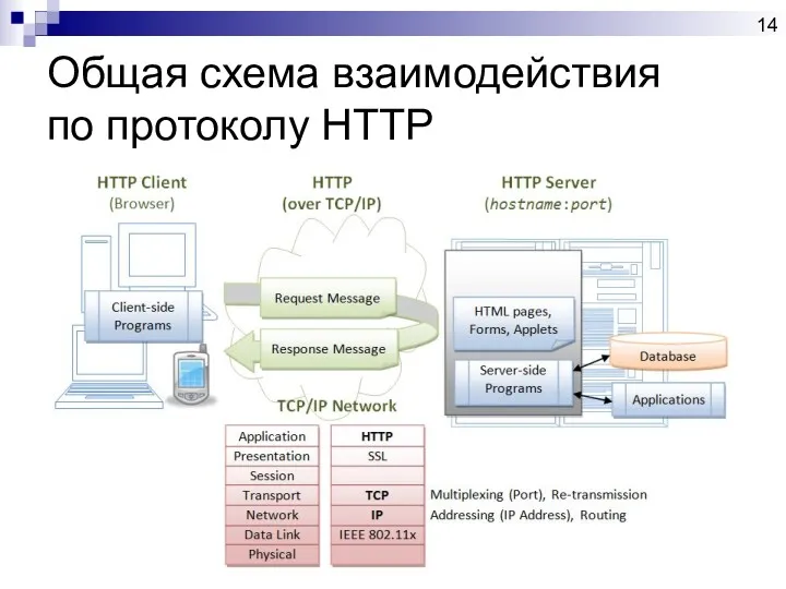 Общая схема взаимодействия по протоколу HTTP