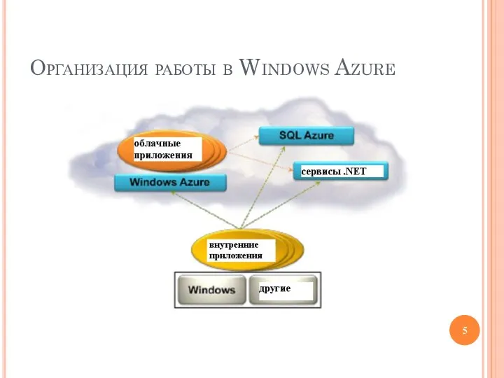 Организация работы в Windows Azure