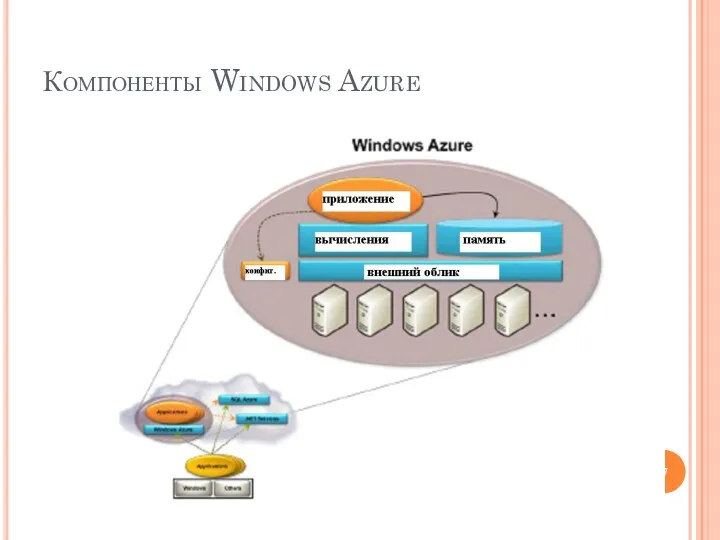 Компоненты Windows Azure