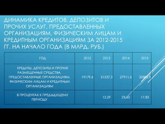 ДИНАМИКА КРЕДИТОВ, ДЕПОЗИТОВ И ПРОЧИХ УСЛУГ, ПРЕДОСТАВЛЕННЫХ ОРГАНИЗАЦИЯМ, ФИЗИЧЕСКИМ ЛИЦАМ