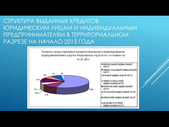 СТРУКТУРА ВЫДАННЫХ КРЕДИТОВ ЮРИДИЧЕСКИМ ЛИЦАМ И ИНДИВИДУАЛЬНЫМ ПРЕДПРИНИМАТЕЛЯМ В ТЕРРИТОРИАЛЬНОМ РАЗРЕЗЕ НА НАЧАЛО 2015 ГОДА