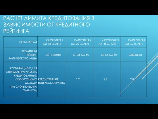 РАСЧЕТ ЛИМИТА КРЕДИТОВАНИЯ В ЗАВИСИМОСТИ ОТ КРЕДИТНОГО РЕЙТИНГА