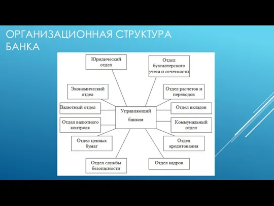 ОРГАНИЗАЦИОННАЯ СТРУКТУРА БАНКА