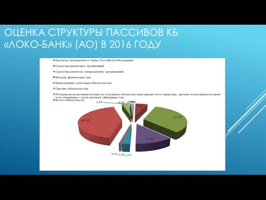 ОЦЕНКА СТРУКТУРЫ ПАССИВОВ КБ «ЛОКО-БАНК» (АО) В 2016 ГОДУ