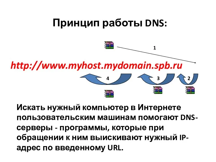 http://www.myhost.mydomain.spb.ru Принцип работы DNS: 1 2 3 4 Искать нужный
