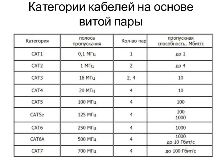 Категории кабелей на основе витой пары