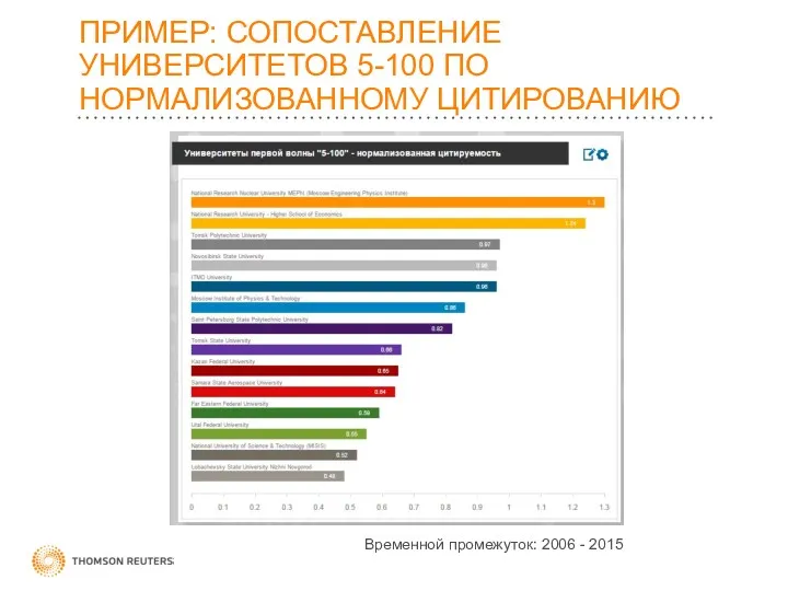 ПРИМЕР: СОПОСТАВЛЕНИЕ УНИВЕРСИТЕТОВ 5-100 ПО НОРМАЛИЗОВАННОМУ ЦИТИРОВАНИЮ Временной промежуток: 2006 - 2015