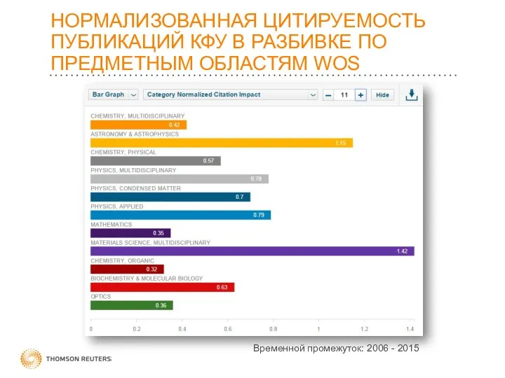 НОРМАЛИЗОВАННАЯ ЦИТИРУЕМОСТЬ ПУБЛИКАЦИЙ КФУ В РАЗБИВКЕ ПО ПРЕДМЕТНЫМ ОБЛАСТЯМ WOS Временной промежуток: 2006 - 2015