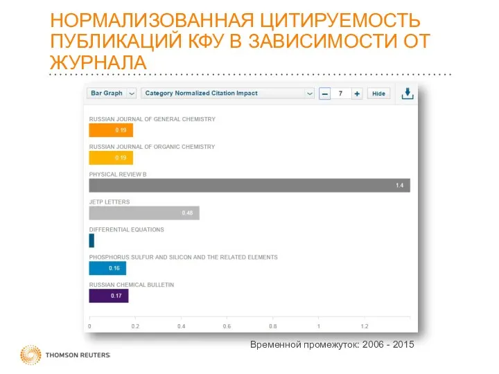 НОРМАЛИЗОВАННАЯ ЦИТИРУЕМОСТЬ ПУБЛИКАЦИЙ КФУ В ЗАВИСИМОСТИ ОТ ЖУРНАЛА Временной промежуток: 2006 - 2015