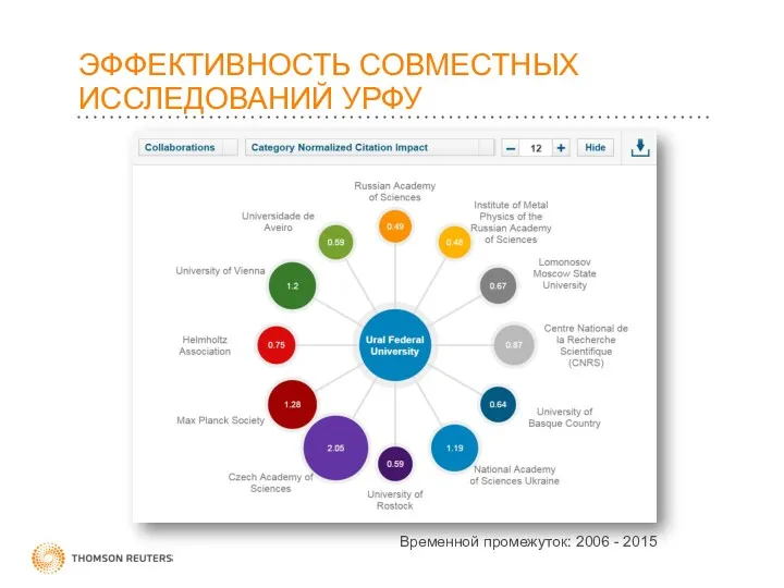 ЭФФЕКТИВНОСТЬ СОВМЕСТНЫХ ИССЛЕДОВАНИЙ УРФУ Временной промежуток: 2006 - 2015