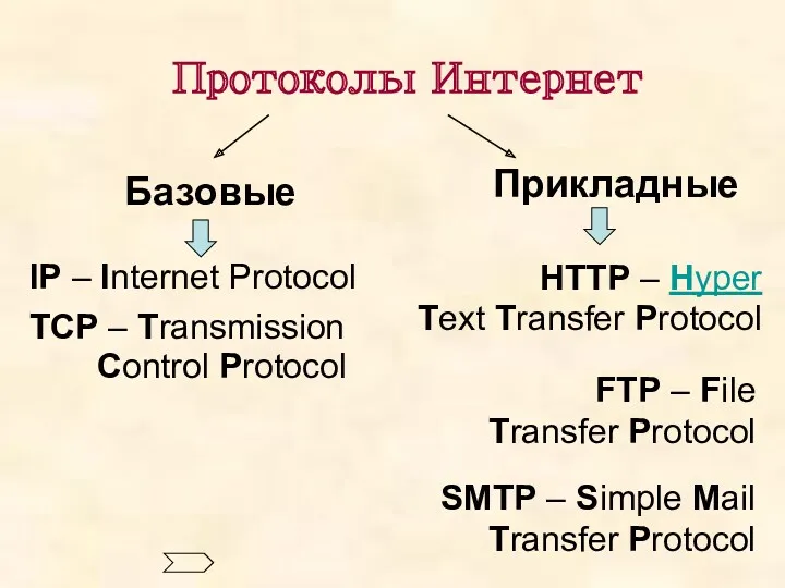 HTTP – Hyper Text Transfer Protocol FTP – File Transfer