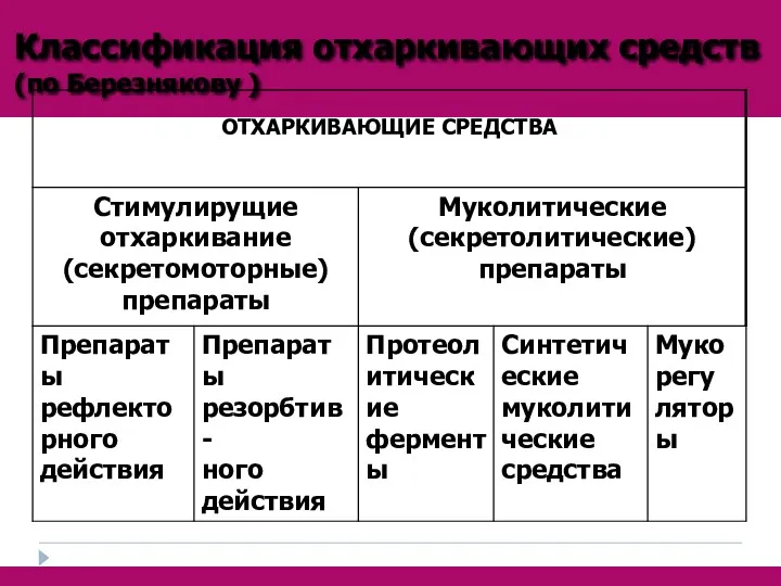 Классификация отхаркивающих средств (по Березнякову )