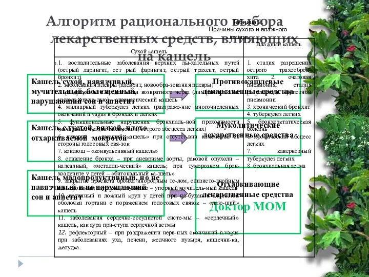 Алгоритм рационального выбора лекарственных средств, влияющих на кашель Кашель сухой,