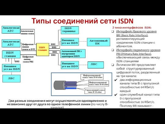 Типы соединений сети ISDN 2 типа интерфейсов ISDN: Интерфейс базового