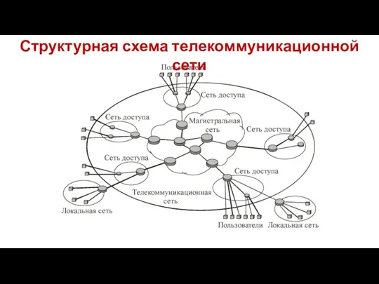 Структурная схема телекоммуникационной сети