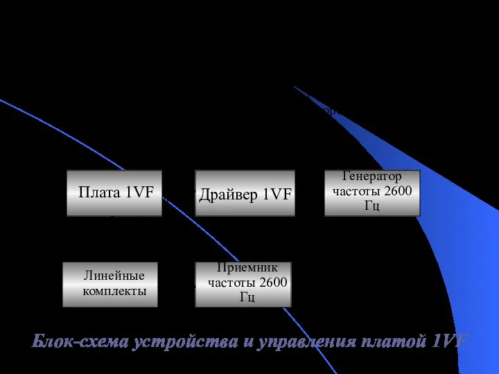 Плата 1VF (одночастотная сигнализация) содержит 4 линейных комплекта и занимает 8 временных интервалов