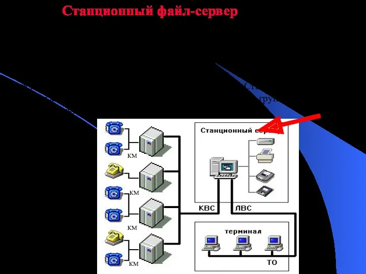 КМ КМ КМ КМ Станционный файл-сервер Служит для обеспечения доступа операторов к функциям