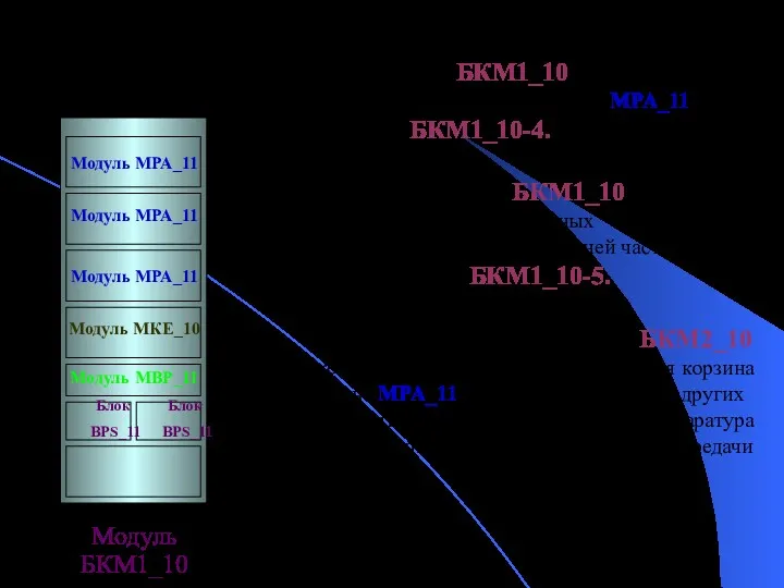 Модификация БКМ1_10 с тремя корзинами периферийных устройств (модуль MPA_11) имеет обозначение БКМ1_10-4. Модификация