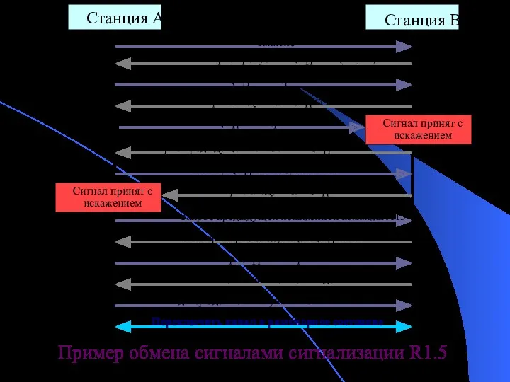 Пример обмена сигналами сигнализации R1.5 Станция А Станция В занятие Запрос требуемой цифры