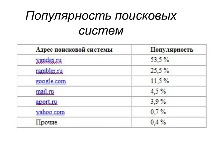 Популярность поисковых систем