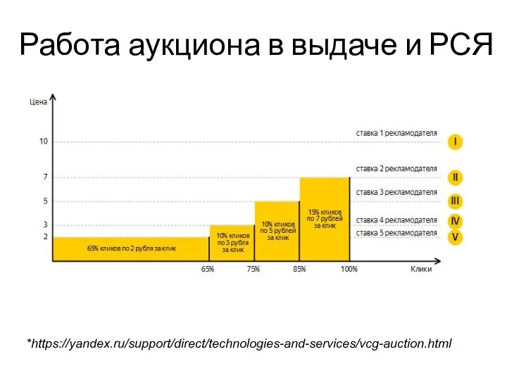 Работа аукциона в выдаче и РСЯ *https://yandex.ru/support/direct/technologies-and-services/vcg-auction.html