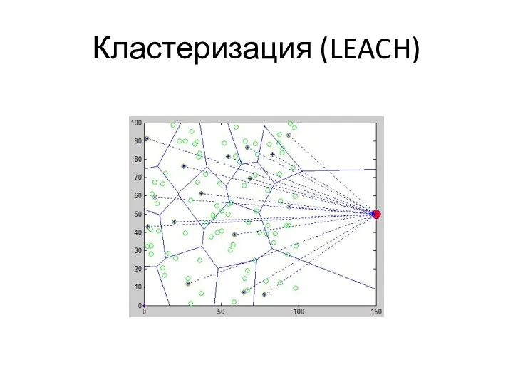 Кластеризация (LEACH)