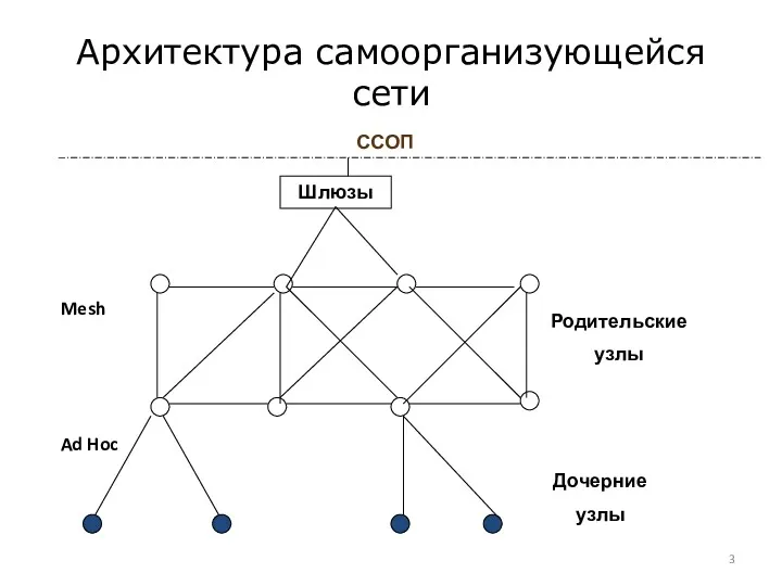 Архитектура самоорганизующейся сети ССОП Mesh Ad Hoc Дочерние узлы Родительские узлы Шлюзы
