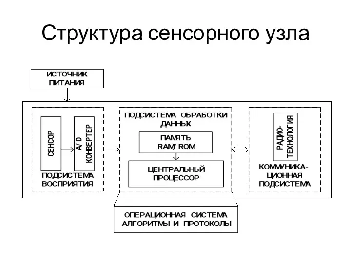 Структура сенсорного узла