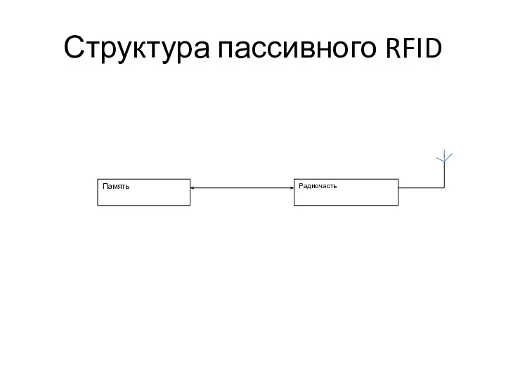 Структура пассивного RFID