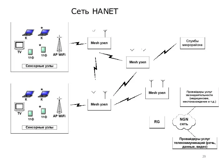 Сеть HANET