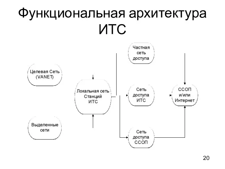 Функциональная архитектура ИТС 20