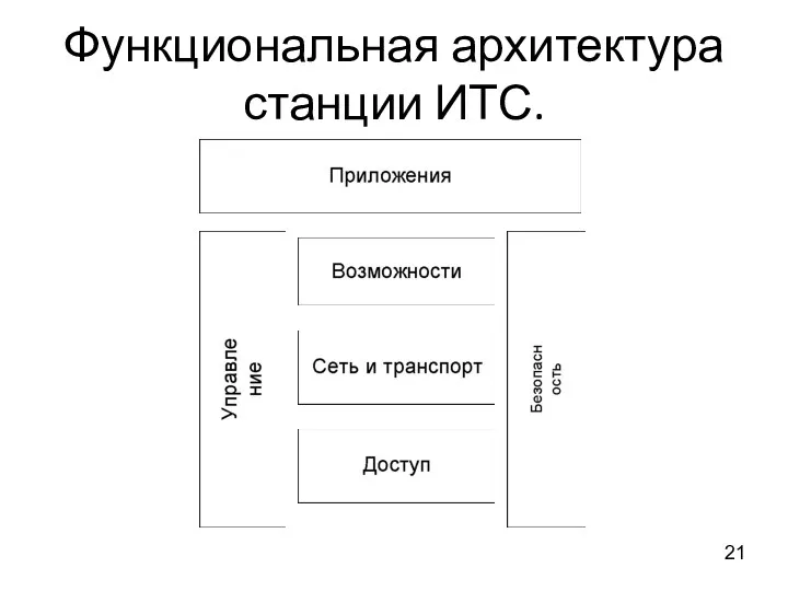 Функциональная архитектура станции ИТС. 21